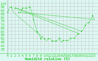 Courbe de l'humidit relative pour Farnborough