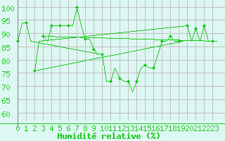 Courbe de l'humidit relative pour Milano / Malpensa