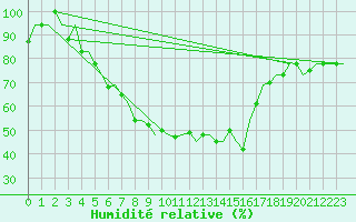 Courbe de l'humidit relative pour Minsk