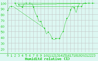 Courbe de l'humidit relative pour Enfidha Hammamet