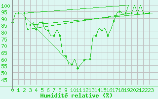 Courbe de l'humidit relative pour Zadar / Zemunik