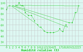 Courbe de l'humidit relative pour Vamdrup