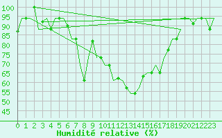Courbe de l'humidit relative pour Pula Aerodrome