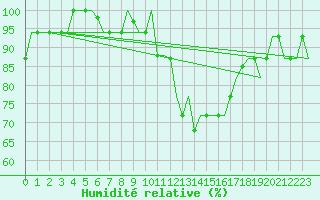 Courbe de l'humidit relative pour Valladolid / Villanubla