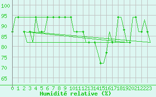 Courbe de l'humidit relative pour Lydd Airport
