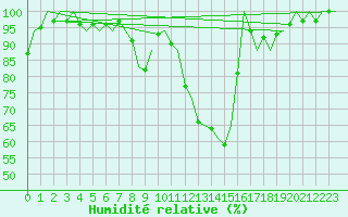 Courbe de l'humidit relative pour Huesca (Esp)