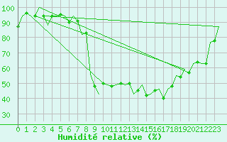 Courbe de l'humidit relative pour Graz-Thalerhof-Flughafen