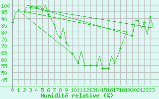 Courbe de l'humidit relative pour Locarno-Magadino