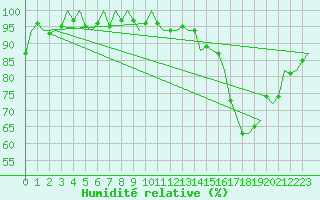 Courbe de l'humidit relative pour Muenster / Osnabrueck