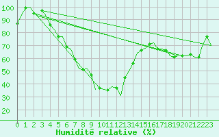 Courbe de l'humidit relative pour Bremen