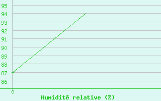 Courbe de l'humidit relative pour Bonn (All)