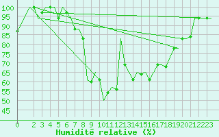 Courbe de l'humidit relative pour Pisa / S. Giusto