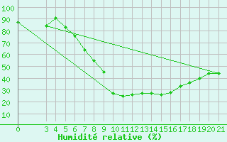 Courbe de l'humidit relative pour Niksic