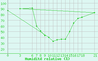 Courbe de l'humidit relative pour Cankiri