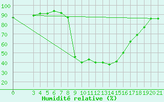 Courbe de l'humidit relative pour Pazin