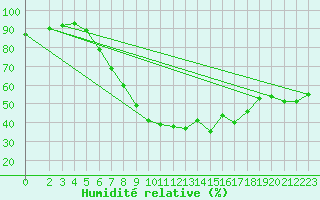 Courbe de l'humidit relative pour Genthin