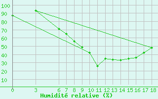 Courbe de l'humidit relative pour Kutahya