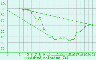 Courbe de l'humidit relative pour Zeltweg