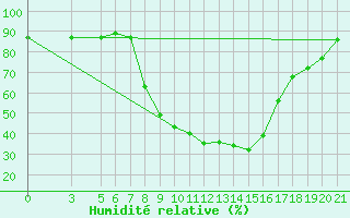 Courbe de l'humidit relative pour Bolzano