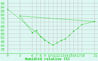 Courbe de l'humidit relative pour Osmaniye