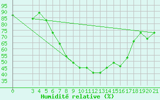 Courbe de l'humidit relative pour Ploce