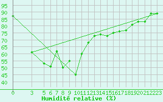 Courbe de l'humidit relative pour Prachin Buri
