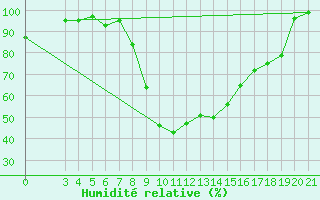Courbe de l'humidit relative pour Knin