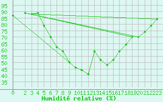 Courbe de l'humidit relative pour Lodwar