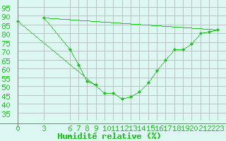 Courbe de l'humidit relative pour Adapazari