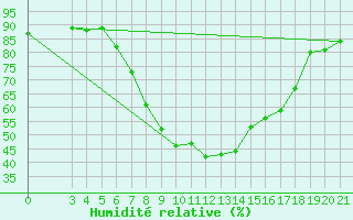 Courbe de l'humidit relative pour Ploce