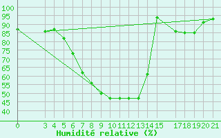 Courbe de l'humidit relative pour Niksic
