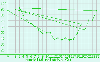 Courbe de l'humidit relative pour Goettingen