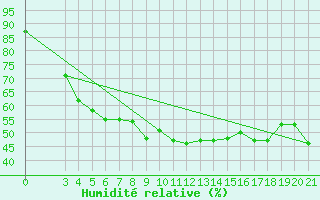 Courbe de l'humidit relative pour Knin