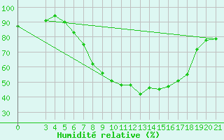 Courbe de l'humidit relative pour Zagreb / Maksimir