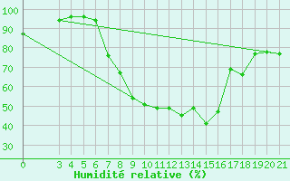Courbe de l'humidit relative pour Slavonski Brod