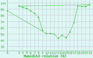 Courbe de l'humidit relative pour Gradiste