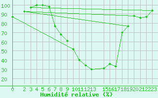 Courbe de l'humidit relative pour Bizerte