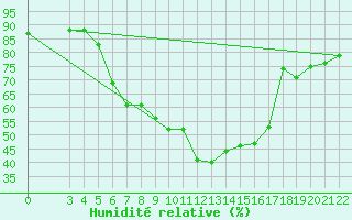 Courbe de l'humidit relative pour Podgorica / Golubovci