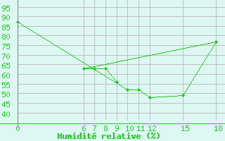 Courbe de l'humidit relative pour Kamishli