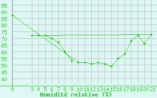Courbe de l'humidit relative pour Mali Losinj