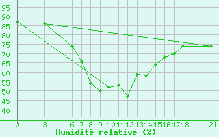 Courbe de l'humidit relative pour Adapazari