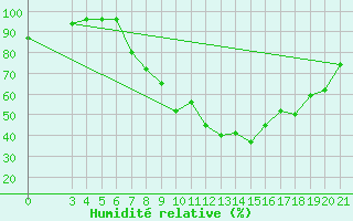 Courbe de l'humidit relative pour Krizevci
