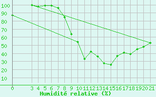Courbe de l'humidit relative pour Podgorica / Golubovci