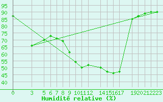 Courbe de l'humidit relative pour Pajares - Valgrande