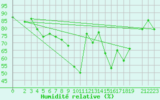 Courbe de l'humidit relative pour Korsnas Bredskaret