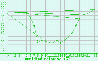 Courbe de l'humidit relative pour Portoroz / Secovlje