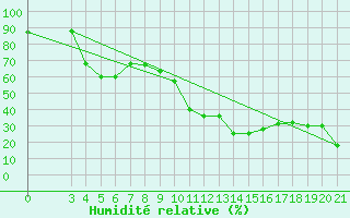 Courbe de l'humidit relative pour Makarska