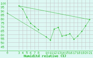 Courbe de l'humidit relative pour Parg