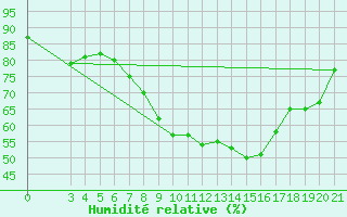 Courbe de l'humidit relative pour Pazin