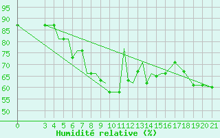 Courbe de l'humidit relative pour Samos Airport